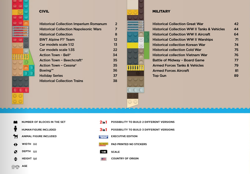 COBI Katalog 2025/2 Europa Menü
